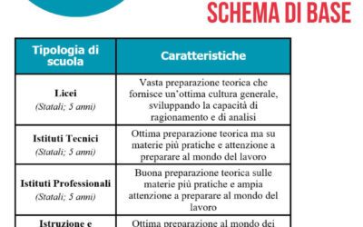 Navigare il mare delle scelte scolastiche: le scuole superiori